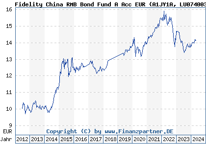 Chart: Fidelity China RMB Bond Fund A Acc EUR) | LU0740036131